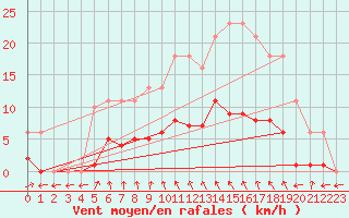 Courbe de la force du vent pour Estres-la-Campagne (14)