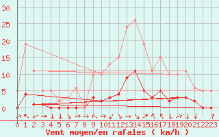 Courbe de la force du vent pour Lagarrigue (81)