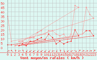 Courbe de la force du vent pour Courtelary