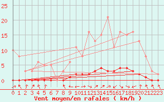 Courbe de la force du vent pour Bouligny (55)