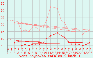 Courbe de la force du vent pour Hestrud (59)