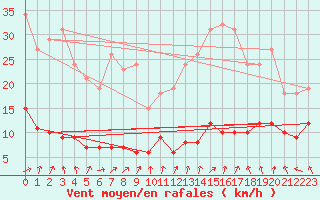 Courbe de la force du vent pour Saint-Igneuc (22)
