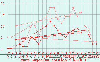 Courbe de la force du vent pour Bridel (Lu)