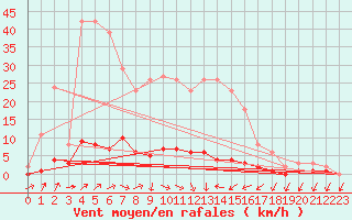 Courbe de la force du vent pour Quimperl (29)