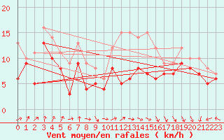 Courbe de la force du vent pour Palencia / Autilla del Pino