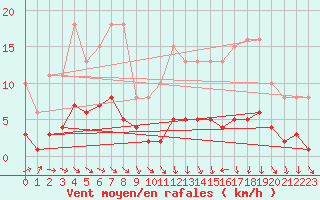 Courbe de la force du vent pour Mortagne-sur-Svre (85)