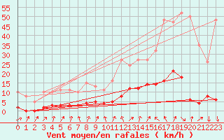 Courbe de la force du vent pour Connerr (72)