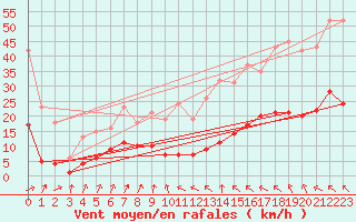 Courbe de la force du vent pour Anglars St-Flix(12)