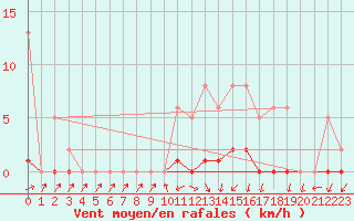 Courbe de la force du vent pour Anglars St-Flix(12)