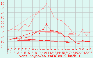 Courbe de la force du vent pour Herhet (Be)