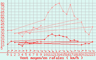 Courbe de la force du vent pour Marseille - Saint-Loup (13)