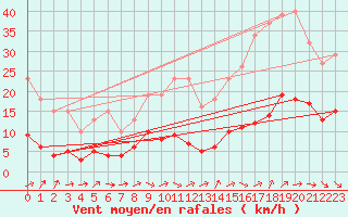 Courbe de la force du vent pour Sallles d