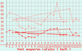 Courbe de la force du vent pour Bulson (08)