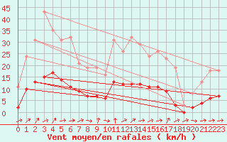 Courbe de la force du vent pour Ancey (21)