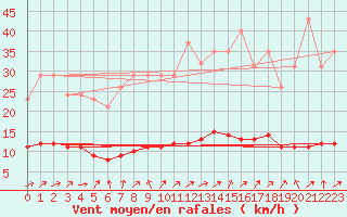 Courbe de la force du vent pour Hestrud (59)
