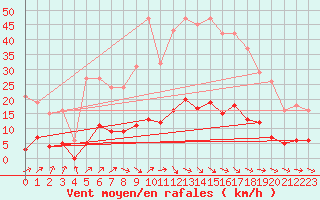 Courbe de la force du vent pour Berson (33)