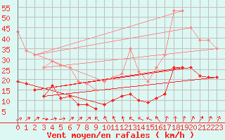 Courbe de la force du vent pour Pirou (50)