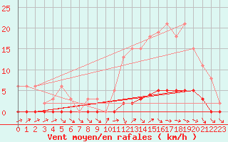 Courbe de la force du vent pour Le Mesnil-Esnard (76)