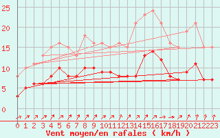 Courbe de la force du vent pour Bulson (08)