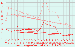 Courbe de la force du vent pour Donnemarie-Dontilly (77)