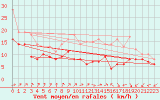 Courbe de la force du vent pour Ernage (Be)