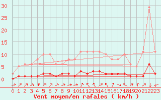 Courbe de la force du vent pour Lhospitalet (46)