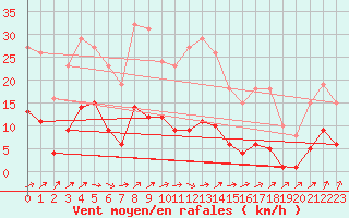 Courbe de la force du vent pour Anglars St-Flix(12)