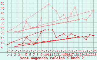 Courbe de la force du vent pour Daroca