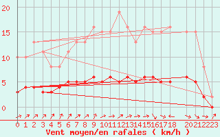 Courbe de la force du vent pour Charmant (16)