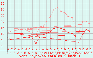 Courbe de la force du vent pour Plussin (42)