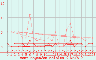 Courbe de la force du vent pour Potes / Torre del Infantado (Esp)