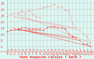 Courbe de la force du vent pour Hestrud (59)