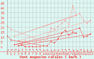 Courbe de la force du vent pour Montredon des Corbires (11)