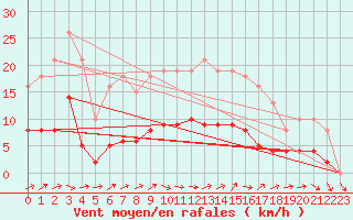 Courbe de la force du vent pour Sainte-Ouenne (79)