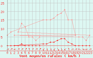 Courbe de la force du vent pour Boulc (26)