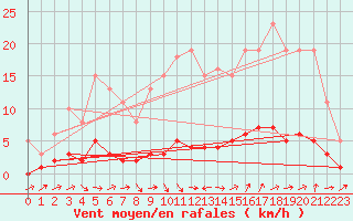 Courbe de la force du vent pour Quimperl (29)