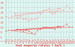 Courbe de la force du vent pour Grasque (13)