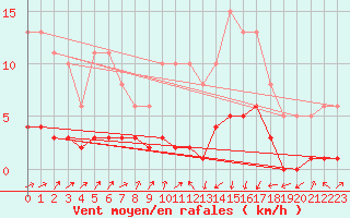 Courbe de la force du vent pour Pinsot (38)