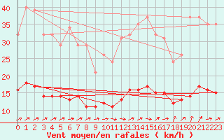 Courbe de la force du vent pour Hestrud (59)