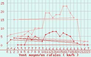 Courbe de la force du vent pour Lans-en-Vercors - Les Allires (38)