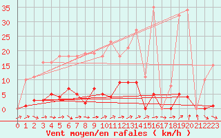 Courbe de la force du vent pour Bannay (18)