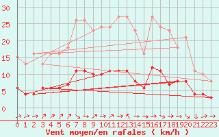 Courbe de la force du vent pour Sandillon (45)