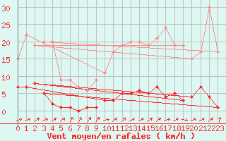 Courbe de la force du vent pour Ticheville - Le Bocage (61)