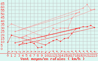 Courbe de la force du vent pour Montredon des Corbires (11)