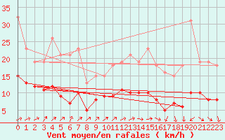 Courbe de la force du vent pour Combs-la-Ville (77)