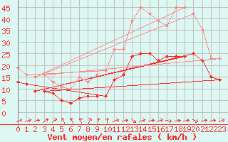 Courbe de la force du vent pour Monts-sur-Guesnes (86)