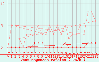 Courbe de la force du vent pour Thoiras (30)