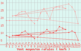 Courbe de la force du vent pour Trgueux (22)