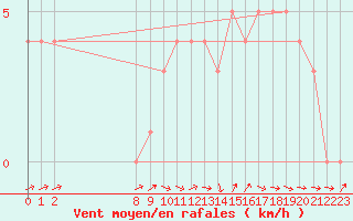 Courbe de la force du vent pour Mirepoix (09)