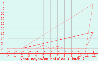 Courbe de la force du vent pour Le Vigan (30)